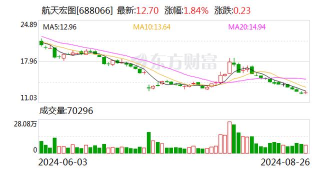 标题：碳交易概念23日主力净流出1122.94万元，中国电建、航天宏图居前